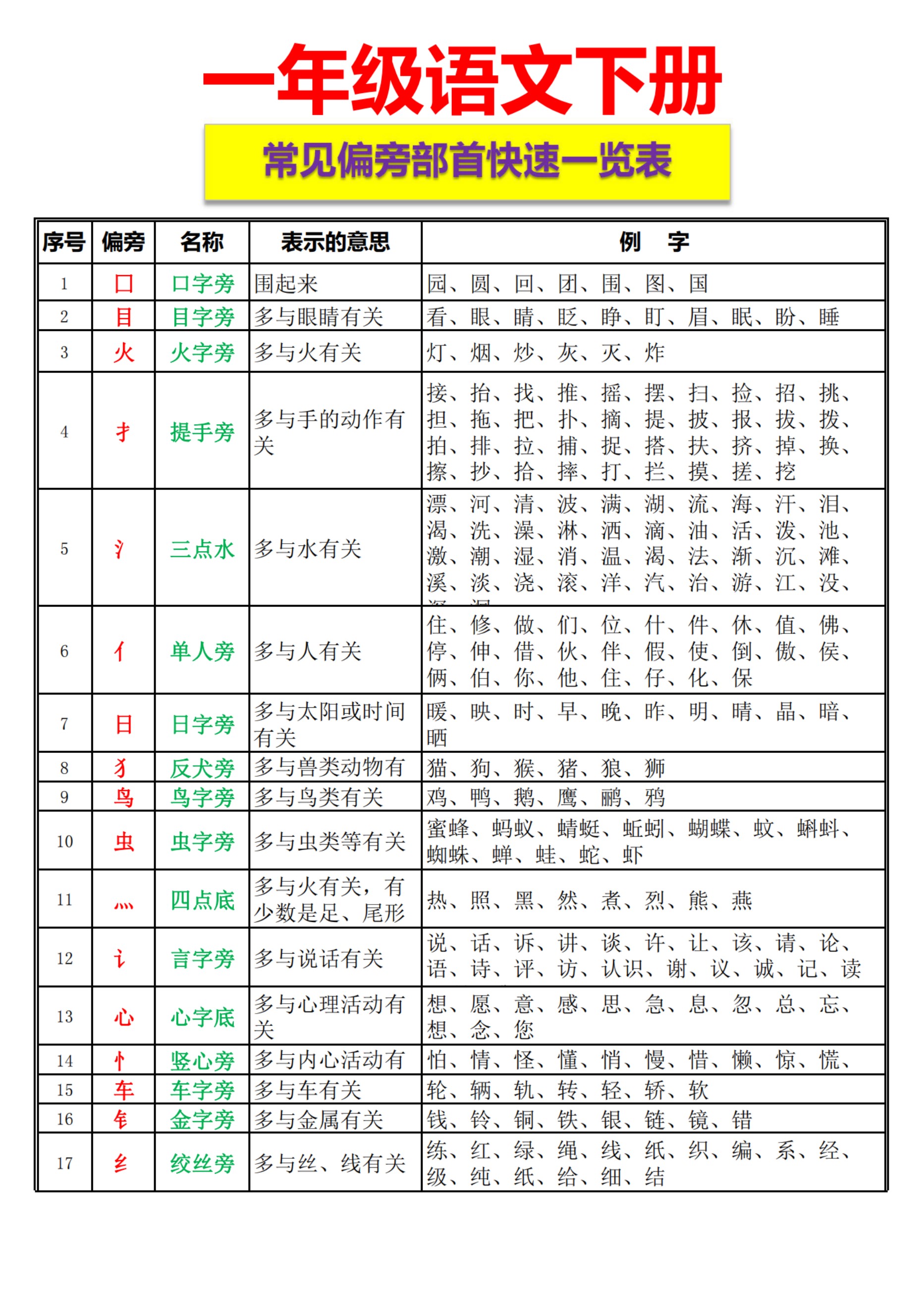 一下语文-常见偏旁部首快速一览表(1)(1)_01