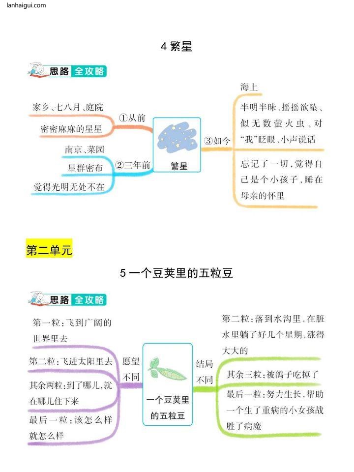 四年级上册语文思维导图(lanhaigui.com)_002