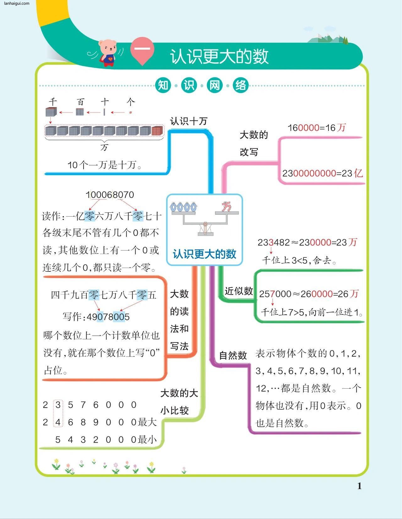 四年级上册数学思维导图(lanhaigui.com)_001