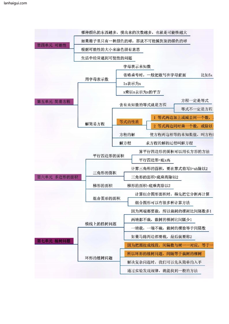 五上数学思维导图(lanhaigui.com)_01