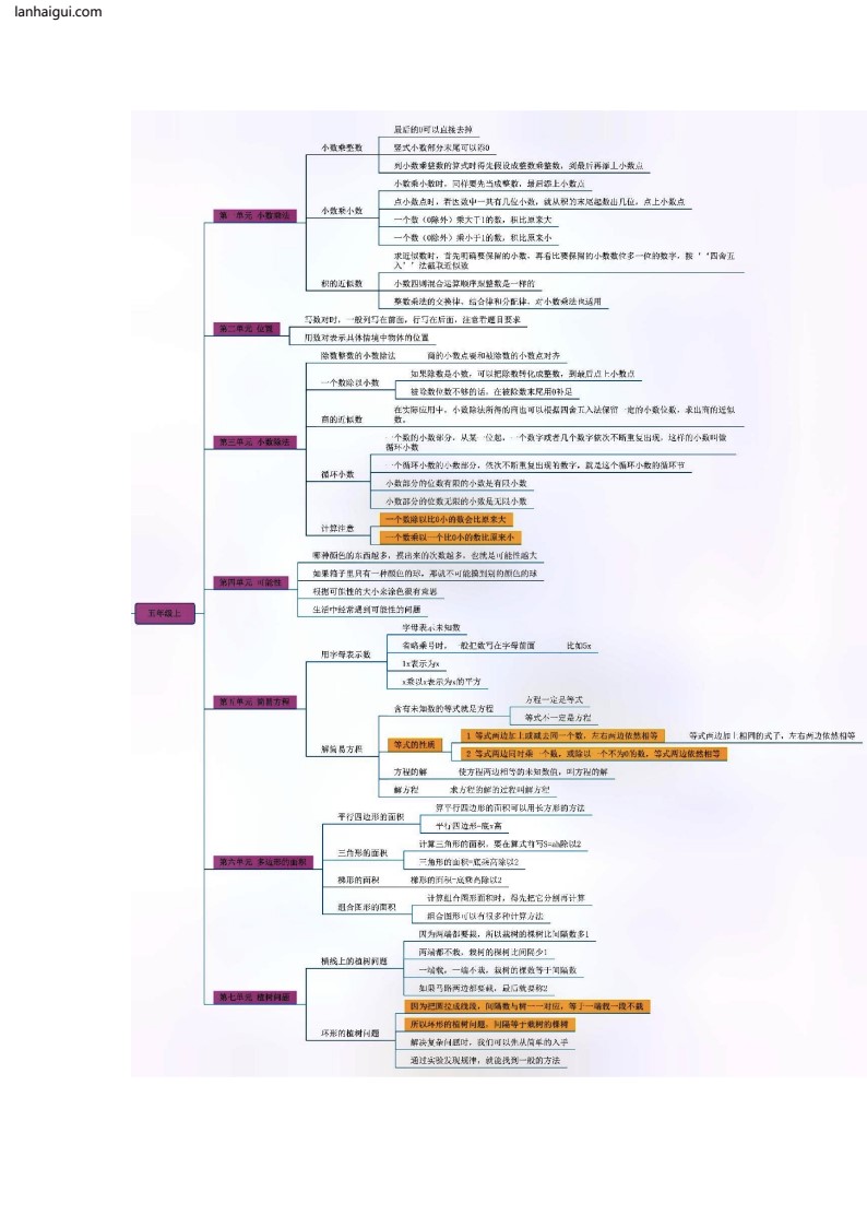 五上数学思维导图(lanhaigui.com)_02