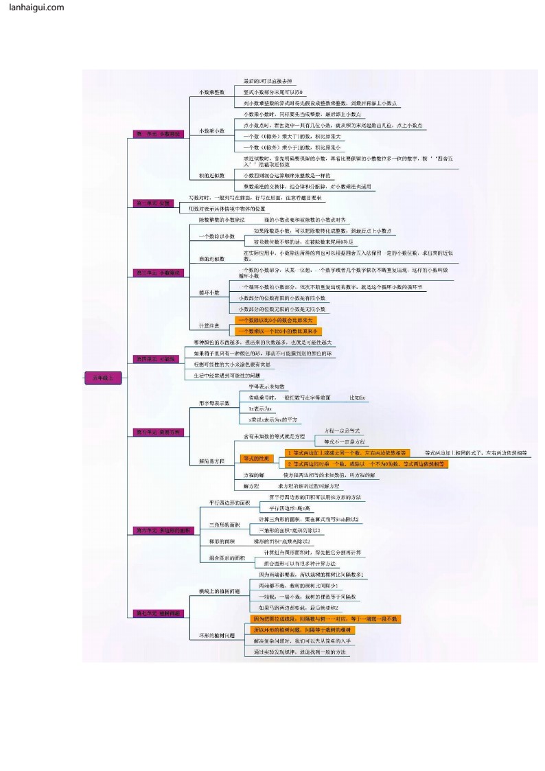 五上数学思维导图(lanhaigui.com)_03